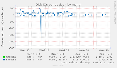 Disk IOs per device