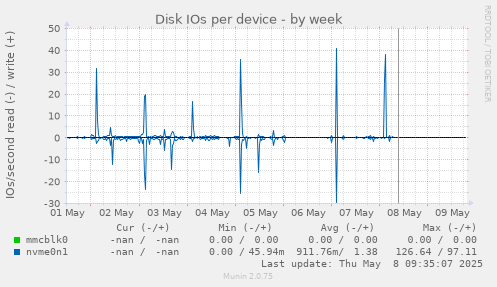 Disk IOs per device