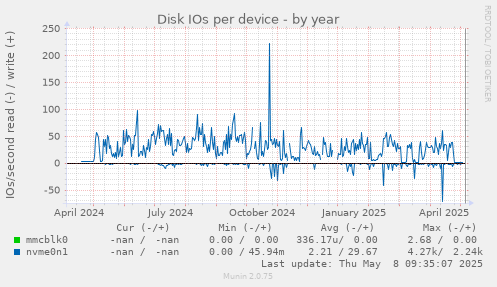 Disk IOs per device