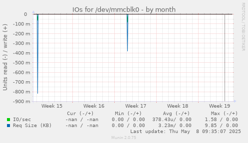 IOs for /dev/mmcblk0