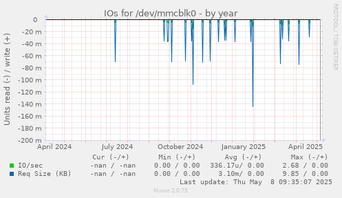 IOs for /dev/mmcblk0