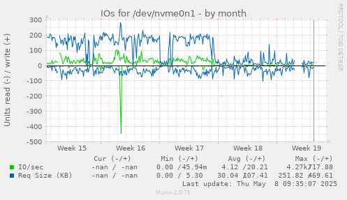 IOs for /dev/nvme0n1
