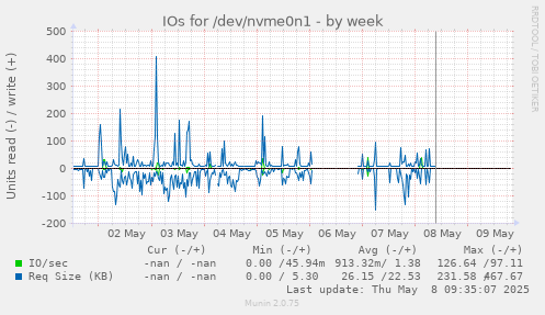 IOs for /dev/nvme0n1
