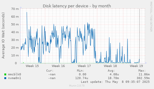 Disk latency per device