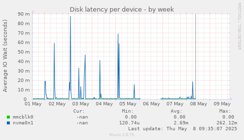 Disk latency per device