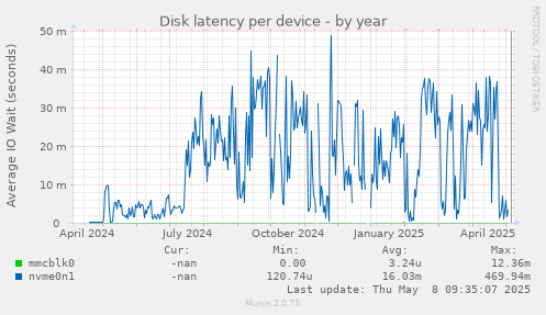 Disk latency per device