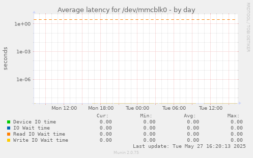 Average latency for /dev/mmcblk0