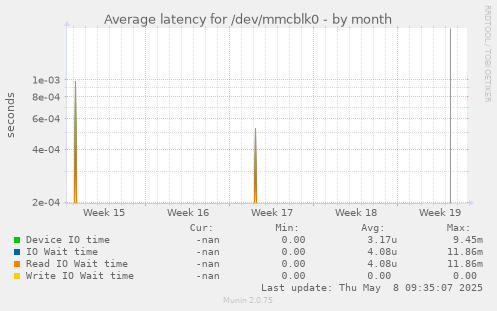 Average latency for /dev/mmcblk0