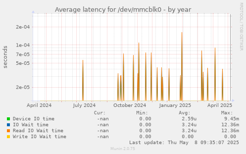 Average latency for /dev/mmcblk0