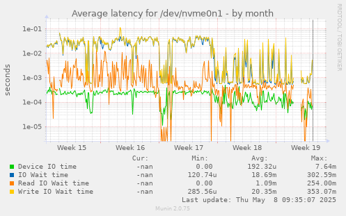 Average latency for /dev/nvme0n1