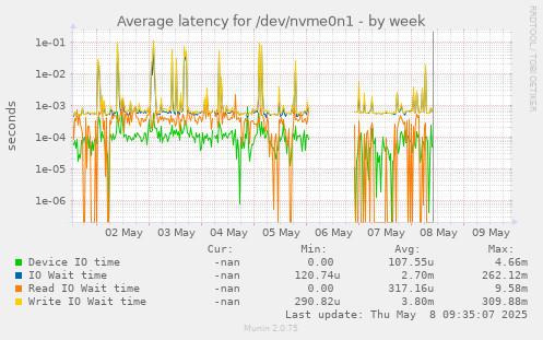 Average latency for /dev/nvme0n1