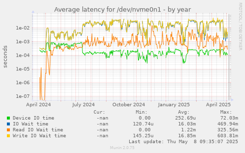 Average latency for /dev/nvme0n1