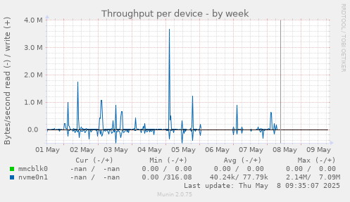 Throughput per device