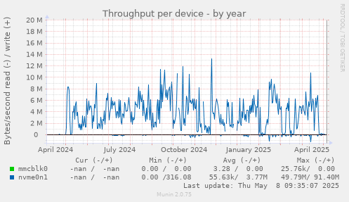 Throughput per device