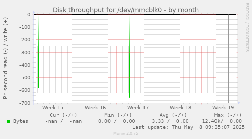 Disk throughput for /dev/mmcblk0