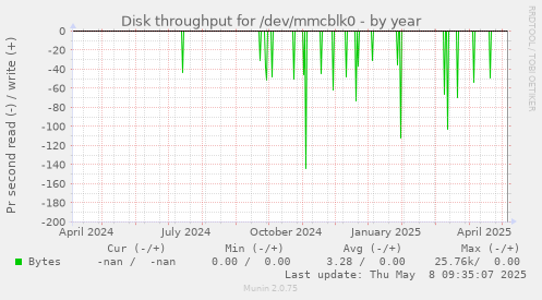 Disk throughput for /dev/mmcblk0