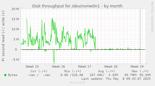 Disk throughput for /dev/nvme0n1