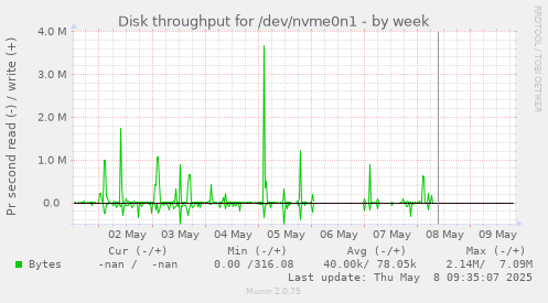 Disk throughput for /dev/nvme0n1