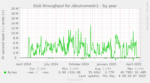 Disk throughput for /dev/nvme0n1