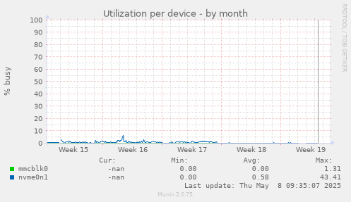 Utilization per device