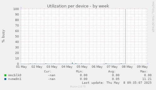 Utilization per device