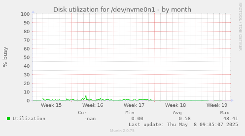 Disk utilization for /dev/nvme0n1