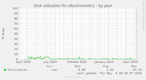 Disk utilization for /dev/nvme0n1