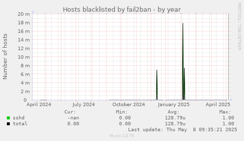 Hosts blacklisted by fail2ban