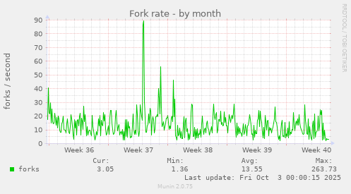 Fork rate