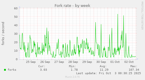 Fork rate