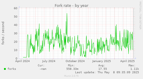 Fork rate
