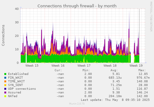 Connections through firewall