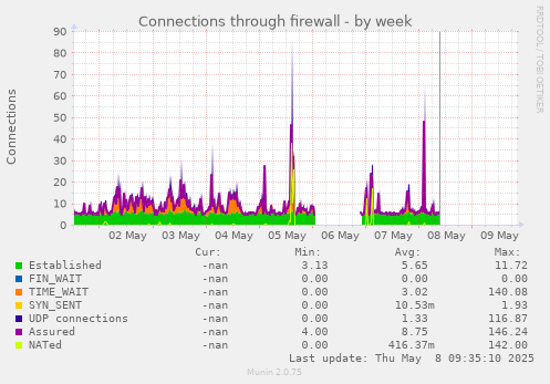 Connections through firewall