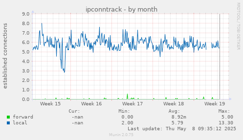 ipconntrack