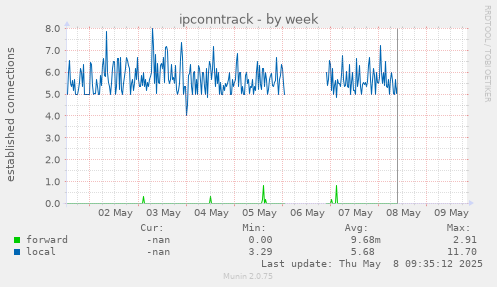 ipconntrack