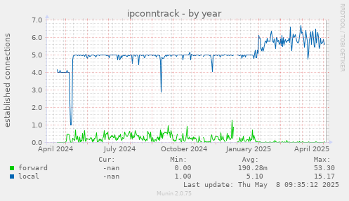 ipconntrack
