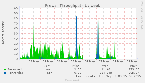 Firewall Throughput