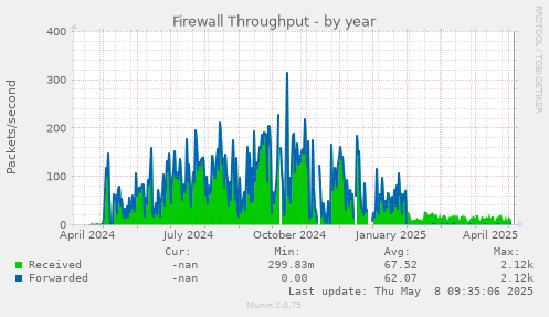 Firewall Throughput