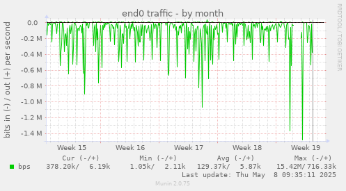 end0 traffic