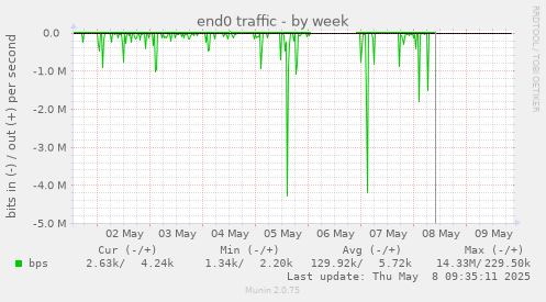 end0 traffic
