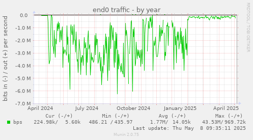 end0 traffic