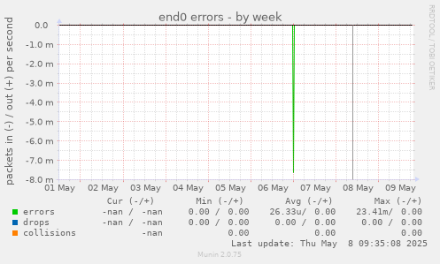 end0 errors