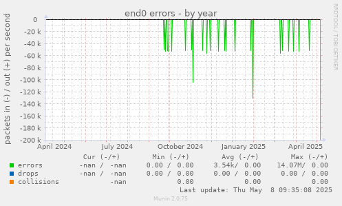end0 errors