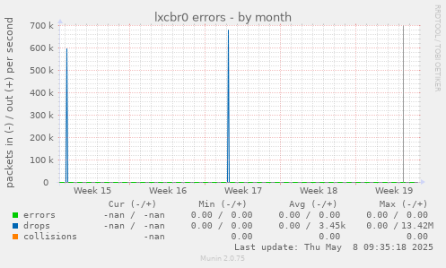 lxcbr0 errors