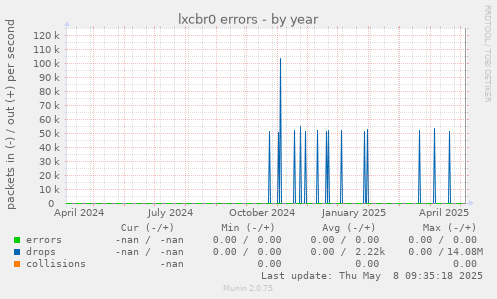 lxcbr0 errors