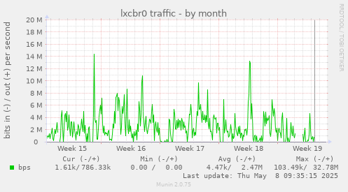 lxcbr0 traffic