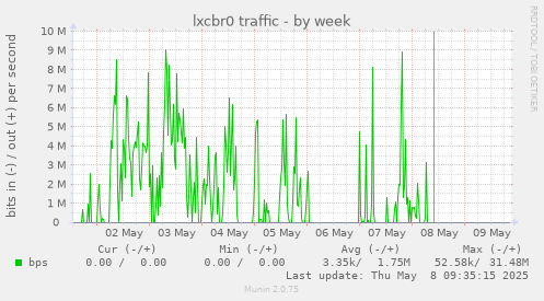 lxcbr0 traffic