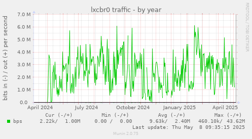 lxcbr0 traffic