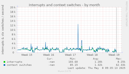 Interrupts and context switches