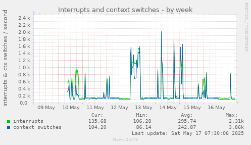Interrupts and context switches